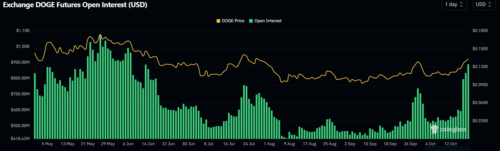 Dogecoin